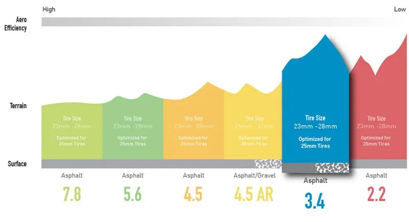 ENVE SES 3.4 Disc 700c Road Wheelset 12/142 Turquoise Hub-1