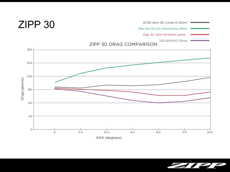 Zipp 30 Clincher Front Wheel 18 spoke Black-6